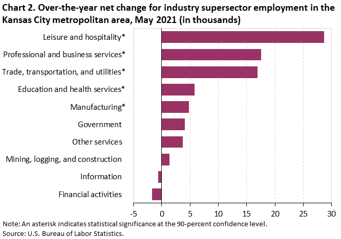 Chart 2. Over-the-year net change for industry supersector employment in the Kansas City metropolitan area, May 2018-May 2021 Chart 2. Over-the-year net change for industry supersector employment in the Kansas City metropolitan area, May 2018-May 2021