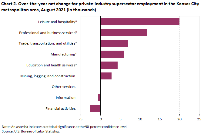 Chart 2. Over-the-year net change for industry supersector employment in the Kansas City metropolitan area, August 2018-August 2021 Chart 2. Over-the-year net change for industry supersector employment in the Kansas City metropolitan area, August 2018-August 2021
