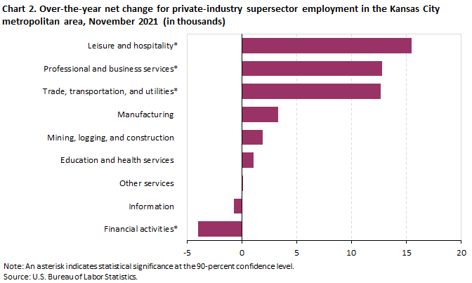Chart 2. Over-the-year net change for industry supersector employment in the Kansas City metropolitan area, November 2021 Chart 2. Over-the-year net change for industry supersector employment in the Kansas City metropolitan area, November 2021