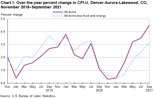 Chart 1. Over-the-year percent change in CPI-U, Denver-Aurora-Lakewood, CO, November 2018- September 2021 Chart 1. Over-the-year percent change in CPI-U, Denver-Aurora-Lakewood, CO, November 2018- September 2021