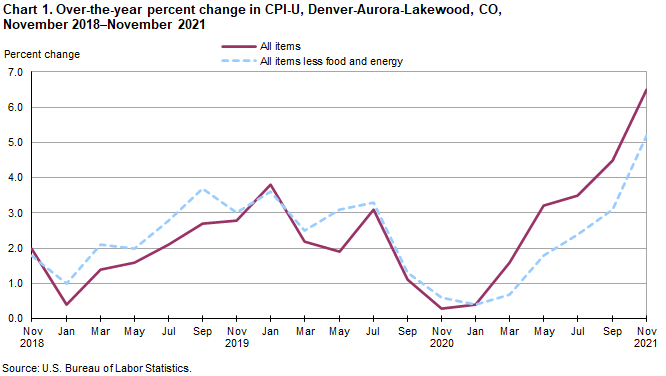 Chart 1. Over-the-year percent change in CPI-U, Denver-Aurora-Lakewood, CO, November 2018-November 2021 Chart 1. Over-the-year percent change in CPI-U, Denver-Aurora-Lakewood, CO, November 2018-November 2021