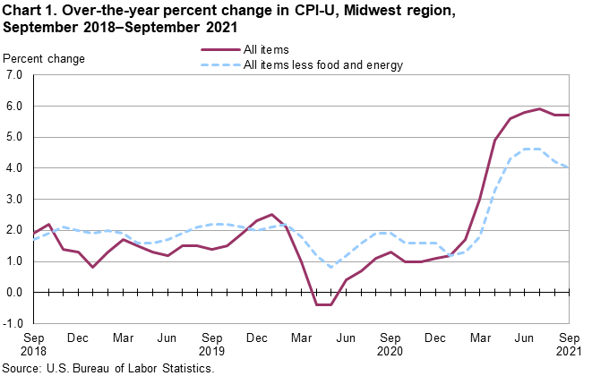 Chart 1. Over-the-year percent change in CPI-U, Midwest region, September 2018-September 2021 Chart 1. Over-the-year percent change in CPI-U, Midwest region, September 2018-September 2021