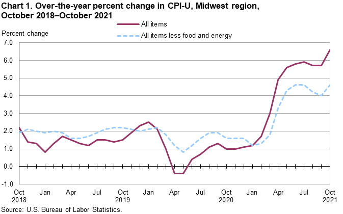 Chart 1. Over-the-year percent change in CPI-U, Midwest region, October 2018-October 2021 Chart 1. Over-the-year percent change in CPI-U, Midwest region, October 2018-October 2021