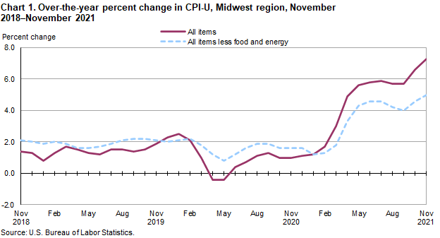 Chart 1. Over-the-year percent change in CPI-U, Midwest region, November 2018-November 2021 Chart 1. Over-the-year percent change in CPI-U, Midwest region, November 2018-November 2021