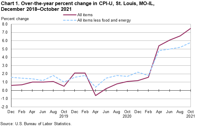 Chart 1. Over-the-year percent change in St. Louis, MO-IL, December 2018 - October 2021 Chart 1. Over-the-year percent change in St. Louis, MO-IL, December 2018 - October 2021