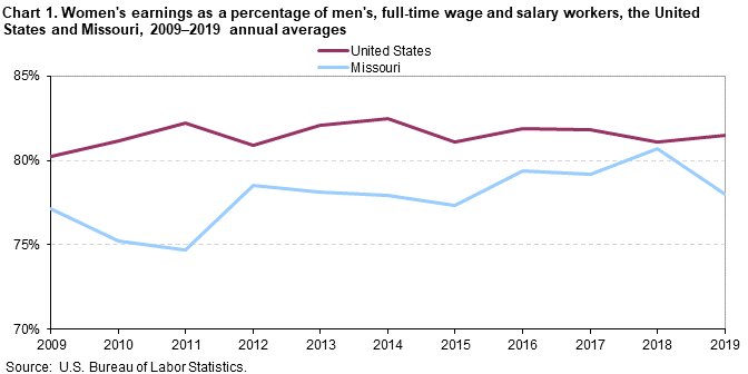 Chart 1. Women’s earnings as a percentage of men’s, full-time wage and salary workers, the United States and Missouri, 2009-2019 annual averages Chart 1. Women’s earnings as a percentage of men’s, full-time wage and salary workers, the United States and Missouri, 2009-2019 annual averages