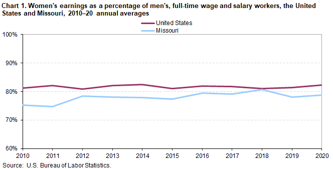 Chart 1. Women’s earnings as a percentage of men’s, full-time wage and salary workers, the United States and Missouri, 2010-20 annual averages Chart 1. Women’s earnings as a percentage of men’s, full-time wage and salary workers, the United States and Missouri, 2010-20 annual averages