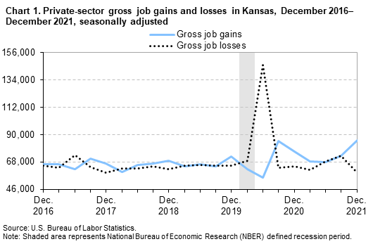 Chart 1. Private-sector gross job gains and losses in Kansas, December 2016-December 2021, seasonally adjusted Chart 1. Private-sector gross job gains and losses in Kansas, December 2016-December 2021, seasonally adjusted