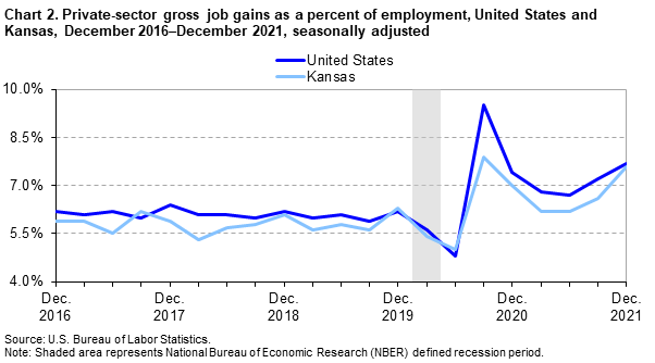 Chart 2. Private-sector gross job gains as a percent of employment, United States and Kansas, December 2016-December 2021, seasonally adjusted Chart 2. Private-sector gross job gains as a percent of employment, United States and Kansas, December 2016-December 2021, seasonally adjusted