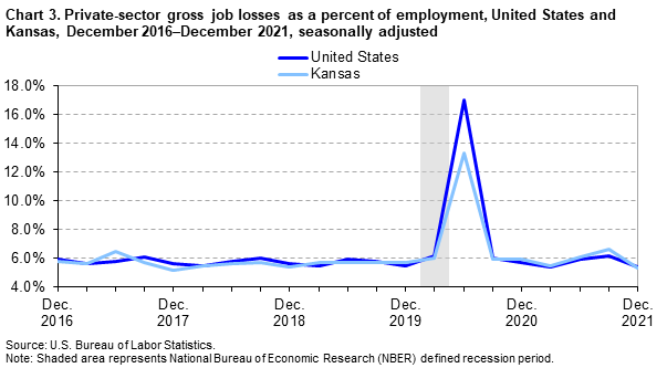 Chart 3. Private-sector gross job losses as a percent of employment, United States and Kansas, December 2016-December 2021, seasonally adjusted Chart 3. Private-sector gross job losses as a percent of employment, United States and Kansas, December 2016-December 2021, seasonally adjusted