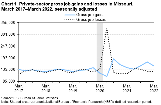 Chart 1. Private-sector gross job gains and losses in Missouri, March 2017-March 2022, seasonally adjusted Chart 1. Private-sector gross job gains and losses in Missouri, March 2017-March 2022, seasonally adjusted