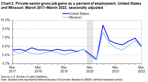 Chart 2. Private-sector gross job gains as a percent of employment, United States and Missouri, March 2017-March 2022, seasonally adjusted Chart 2. Private-sector gross job gains as a percent of employment, United States and Missouri, March 2017-March 2022, seasonally adjusted