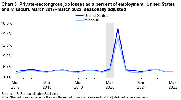 Chart 3. Private-sector gross job losses as a percent of employment, United States and Missouri, March 2017-March 2022, seasonally adjusted Chart 3. Private-sector gross job losses as a percent of employment, United States and Missouri, March 2017-March 2022, seasonally adjusted
