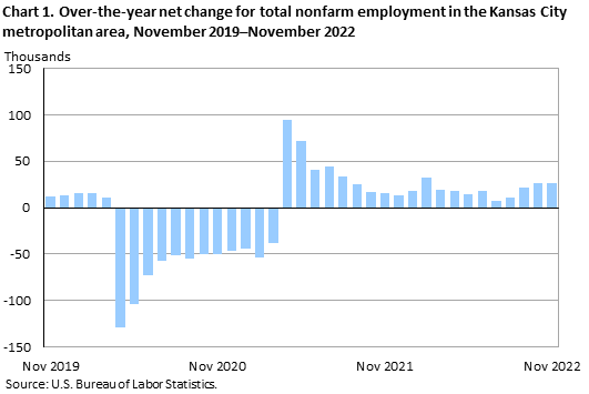 Chart 1. Over-the-year net change for total nonfarm employment in the Kansas City metropolitan area, November 2019-November 2022 Chart 1. Over-the-year net change for total nonfarm employment in the Kansas City metropolitan area, November 2019-November 2022