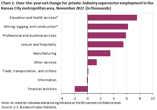 Chart 2. Over-the-year net change for private-industry supersector employment in the Kansas City metropolitan area, November 2022 Chart 2. Over-the-year net change for private-industry supersector employment in the Kansas City metropolitan area, November 2022