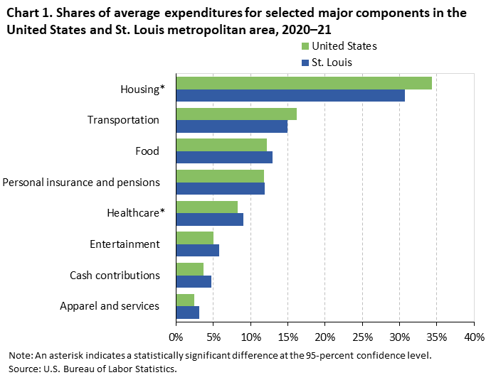 Shares of average expenditures for selected major components in the United States and St. Louis metropolitanarea, 2020-21 Shares of average expenditures for selected major components in the United States and St. Louis metropolitanarea, 2020-21