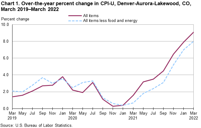 Chart 1. Over-the-year percent change in CPI-U, Denver-Aurora-Lakewood, CO, March 2019-March 2022 Chart 1. Over-the-year percent change in CPI-U, Denver-Aurora-Lakewood, CO, March 2019-March 2022