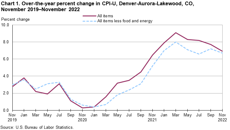 Chart 1. Over-the-year percent change in CPI-U, Denver-Aurora-Lakewood, CO, November 2019-November 2022 Chart 1. Over-the-year percent change in CPI-U, Denver-Aurora-Lakewood, CO, November 2019-November 2022