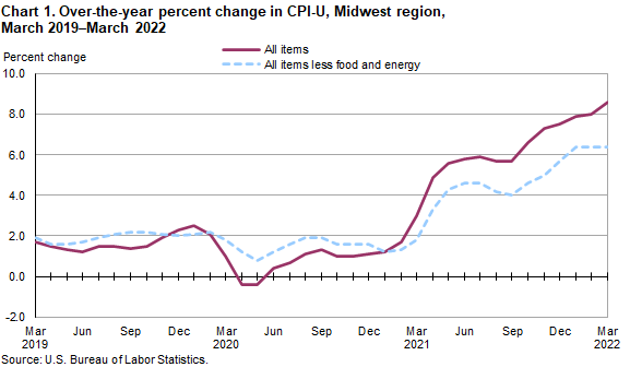 Chart 1. Over-the-year percent change in CPI-U, Midwest region, March 2019–March 2022 Chart 1. Over-the-year percent change in CPI-U, Midwest region, March 2019–March 2022