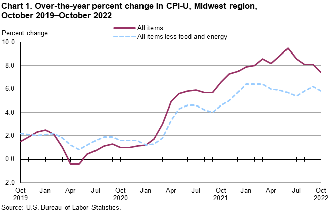 Chart 1. Over-the-year percent change in CPI-U, Midwest region, October 2019-October 2022 Chart 1. Over-the-year percent change in CPI-U, Midwest region, October 2019-October 2022