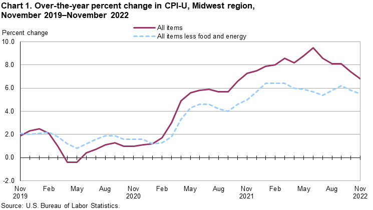 Chart 1. Over-the-year percent change in CPI-U, Midwest region, November 2019-November 2022 Chart 1. Over-the-year percent change in CPI-U, Midwest region, November 2019-November 2022