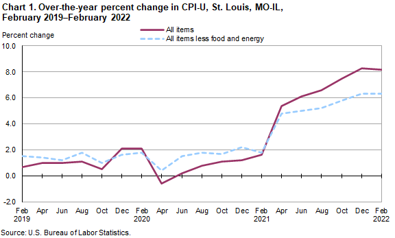 Chart 1. Over-the-year percent change in St. Louis, MO-IL, February 2019 - February 2022 Chart 1. Over-the-year percent change in St. Louis, MO-IL, February 2019 - February 2022