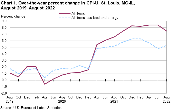 Chart 1. Over-the-year percent change in St. Louis, MO-IL, August 2019 - August 2022 Chart 1. Over-the-year percent change in St. Louis, MO-IL, August 2019 - August 2022