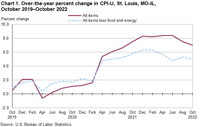 Chart 1. Over-the-year percent change in St. Louis, MO-IL, October 2019 - 2022 Chart 1. Over-the-year percent change in St. Louis, MO-IL, October 2019 - 2022