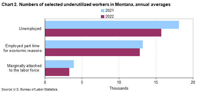 Chart 2. Numbers of selected underutilized workers in Montana, annual averages