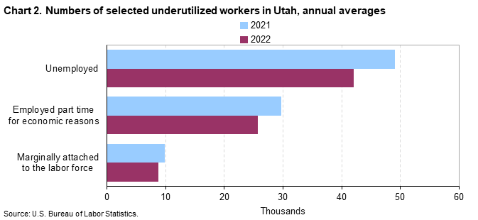 Chart 2. Numbers of selected underutilized workers in Utah, annual averages