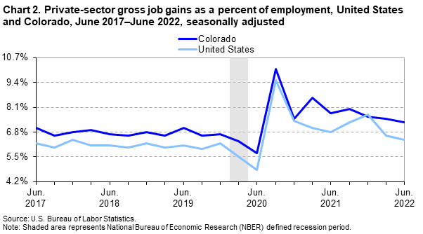 Chart 2. Private-sector gross job gains as a percent of employment, United States and Colorado, June 2017-June 2022, seasonally adjusted Chart 2. Private-sector gross job gains as a percent of employment, United States and Colorado, June 2017-June 2022, seasonally adjusted