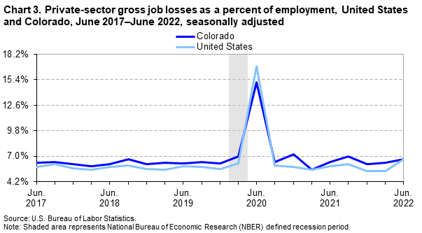 Chart 3. Private-sector gross job losses as a percent of employment, United States and Colorado, June 2017-June 2022, seasonally adjusted Chart 3. Private-sector gross job losses as a percent of employment, United States and Colorado, June 2017-June 2022, seasonally adjusted