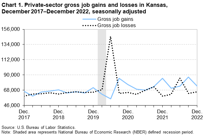 Chart 1. Private-sector gross job gains and losses in Kansas, December 2017-December 2022, seasonally adjusted Chart 1. Private-sector gross job gains and losses in Kansas, December 2017-December 2022, seasonally adjusted