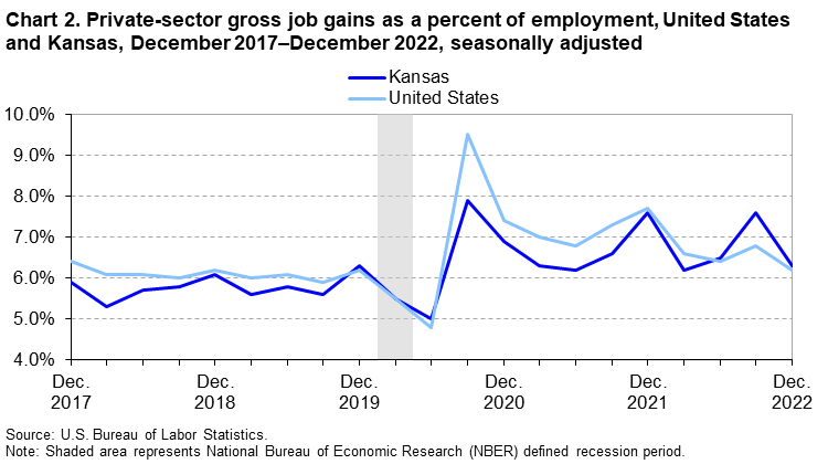 Chart 2. Private-sector gross job gains as a percent of employment, United States and Kansas, December 2017-December 2022, seasonally adjusted Chart 2. Private-sector gross job gains as a percent of employment, United States and Kansas, December 2017-December 2022, seasonally adjusted