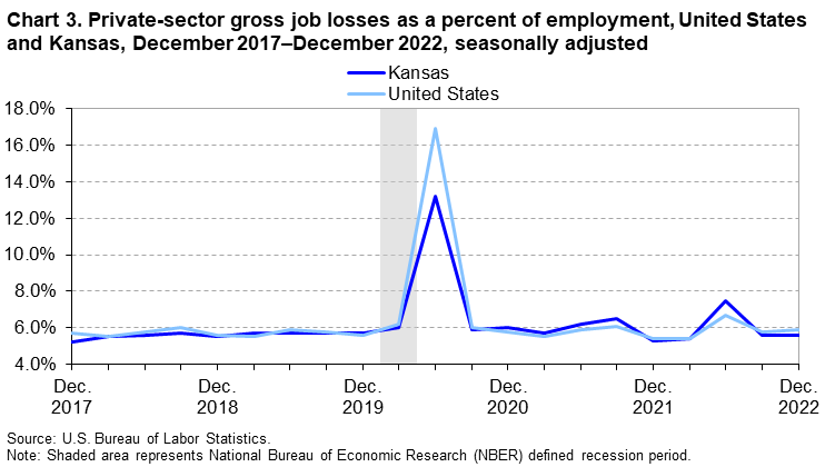 Chart 3. Private-sector gross job losses as a percent of employment, United States and Kansas, December 2017-December 2022, seasonally adjusted Chart 3. Private-sector gross job losses as a percent of employment, United States and Kansas, December 2017-December 2022, seasonally adjusted