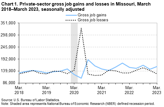 Chart 1. Private-sector gross job gains and losses in Missouri, March 2018-March 2023, seasonally adjusted Chart 1. Private-sector gross job gains and losses in Missouri, March 2018-March 2023, seasonally adjusted