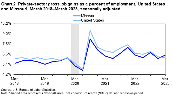 Chart 2. Private-sector gross job gains as a percent of employment, United States and Missouri, March 2018-March 2023, seasonally adjusted Chart 2. Private-sector gross job gains as a percent of employment, United States and Missouri, March 2018-March 2023, seasonally adjusted