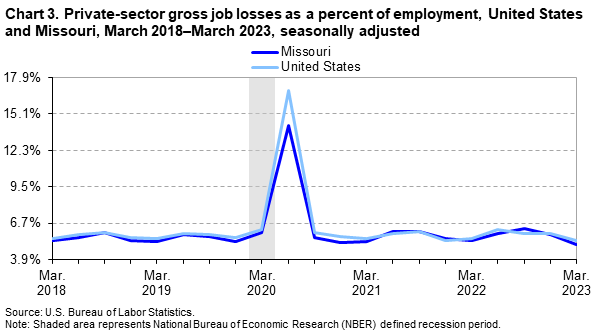 Chart 3. Private-sector gross job losses as a percent of employment, United States and Missouri, March 2018-March 2023, seasonally adjusted Chart 3. Private-sector gross job losses as a percent of employment, United States and Missouri, March 2018-March 2023, seasonally adjusted