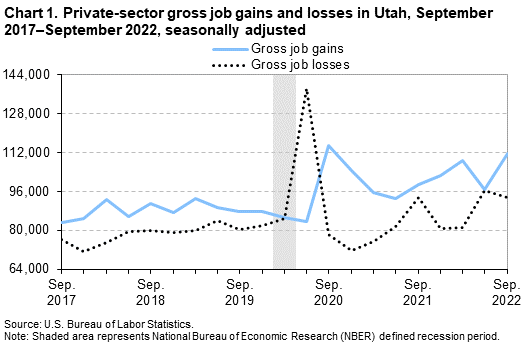 Chart 1: Private-sector gross job gains and losses in Utah, September 2017-September 2022, seasonally adjusted Chart 1: Private-sector gross job gains and losses in Utah, September 2017-September 2022, seasonally adjusted