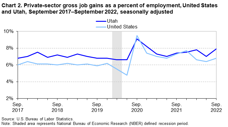 Chart 2. Private-sector gross job gains as a percent of employment, United States and Utah, September 2017-September 2022, seasonally adjusted Chart 2. Private-sector gross job gains as a percent of employment, United States and Utah, September 2017-September 2022, seasonally adjusted
