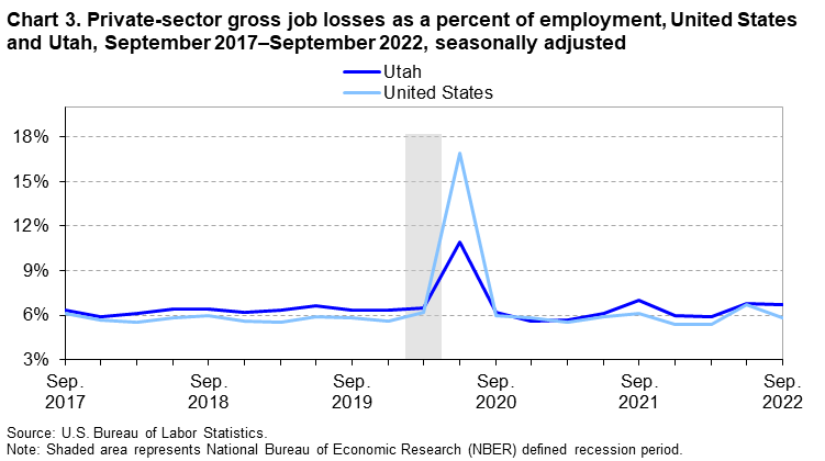 Chart 3. Private-sector gross job losses as a percent of employment, United States and Utah, September 2017-September 2022, seasonally adjusted Chart 3. Private-sector gross job losses as a percent of employment, United States and Utah, September 2017-September 2022, seasonally adjusted