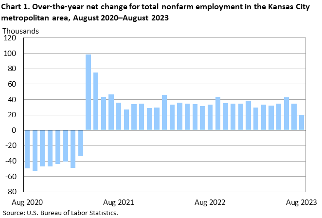 Chart 1. Over-the-year net change for total nonfarm employment in the Kansas City metropolitan area, August 2020-August 2023 Chart 1. Over-the-year net change for total nonfarm employment in the Kansas City metropolitan area, August 2020-August 2023
