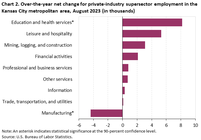 Chart 2. Over-the-year net change for industry supersector employment in the Kansas City metropolitan area, August 2023 Chart 2. Over-the-year net change for industry supersector employment in the Kansas City metropolitan area, August 2023