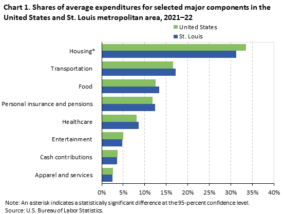 Shares of average expenditures for selected major components in the United States and St. Louis metropolitanarea, 2021-22 Shares of average expenditures for selected major components in the United States and St. Louis metropolitanarea, 2021-22