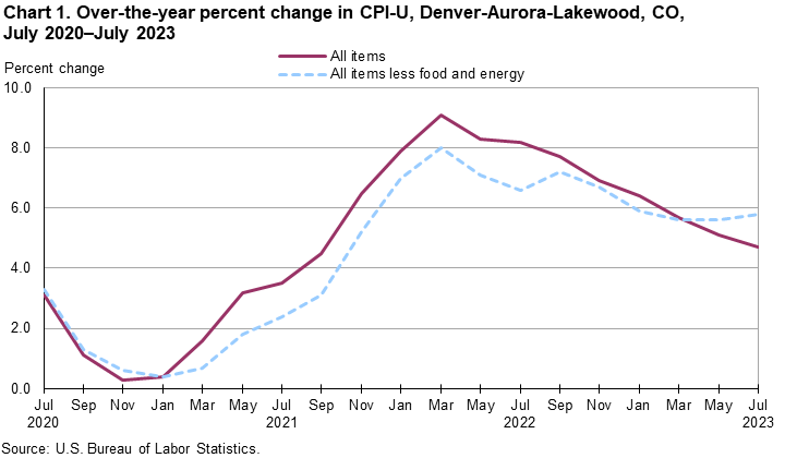 Chart 1. Over-the-year percent change in CPI-U, Denver-Aurora-Lakewood, CO, May 2020-May 2023 Chart 1. Over-the-year percent change in CPI-U, Denver-Aurora-Lakewood, CO, May 2020-May 2023