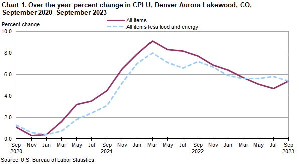 Chart 1. Over-the-year percent change in CPI-U, Denver-Aurora-Lakewood, CO, September 2020-September 2023 Chart 1. Over-the-year percent change in CPI-U, Denver-Aurora-Lakewood, CO, September 2020-September 2023