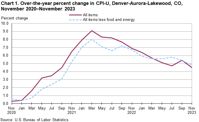 Chart 1. Over-the-year percent change in CPI-U, Denver-Aurora-Lakewood, CO, November 2020-November 2023 Chart 1. Over-the-year percent change in CPI-U, Denver-Aurora-Lakewood, CO, November 2020-November 2023