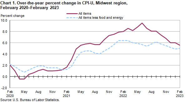 Chart 1. Over-the-year percent change in CPI-U, Midwest region, February 2020-February 2023 Chart 1. Over-the-year percent change in CPI-U, Midwest region, February 2020-February 2023
