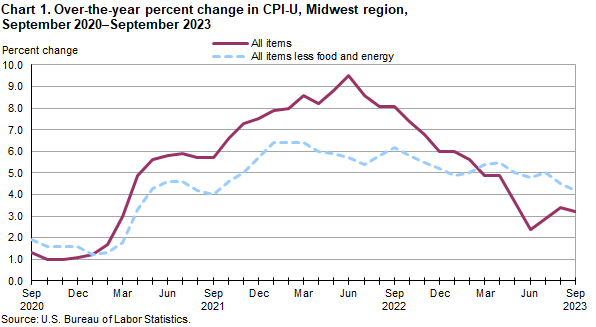 Chart 1. Over-the-year percent change in CPI-U, Midwest region, September 2020-September 2023 Chart 1. Over-the-year percent change in CPI-U, Midwest region, September 2020-September 2023