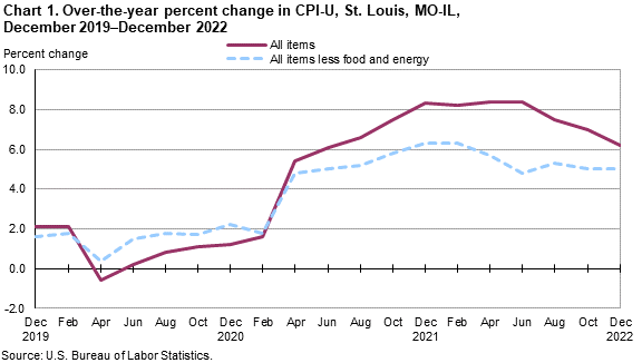 Chart 1. Over-the-year percent change in St. Louis, MO-IL, December 2019 - December 2022 Chart 1. Over-the-year percent change in St. Louis, MO-IL, December 2019 - December 2022